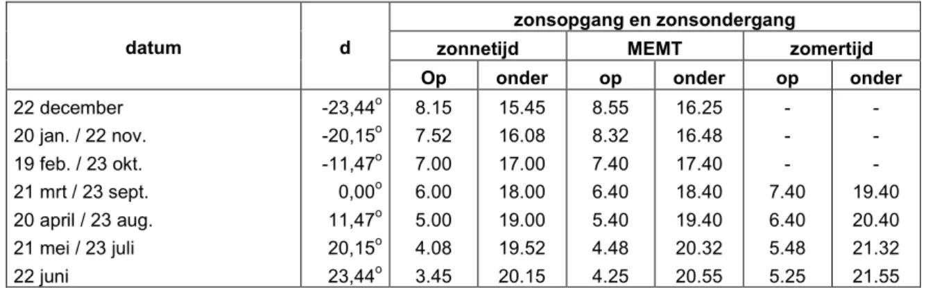 tabel 2.  voor Nederland representatief te achten waarden voor de maximale sterkte van de  zonnestraling loodrecht op de stralingsrichting voor de 15 e  van iedere maand [1] 