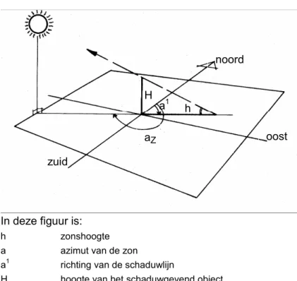 figuur 1.   bepaling schaduwlengte en richting uit zonshoogte h en azimut a aZnoord oost zuid a1 H h 