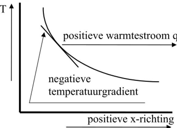 figuur 1.   positieve warmtestroom bij negatieve temperatuurgradiënt 