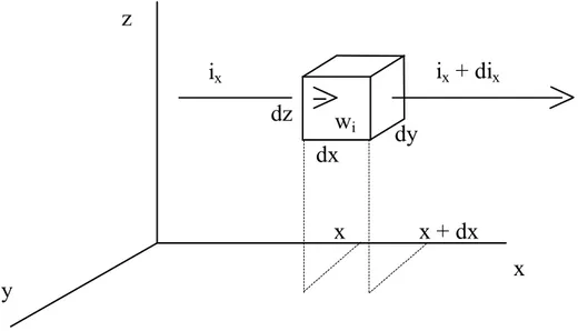 figuur 2.   warmtebalans in x-richting bij een elementair volume deeltje 