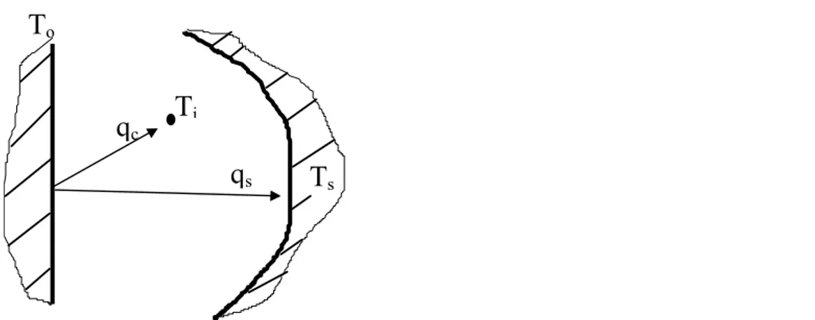 figuur 3.   convectieve- en stralingsoverdracht tussen twee oppervlakken 