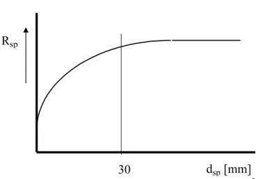 figuur 2.  de spouwweerstand als functie van de spouwbreedte