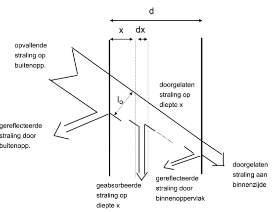figuur 2.   straling door een transparant materiaal 