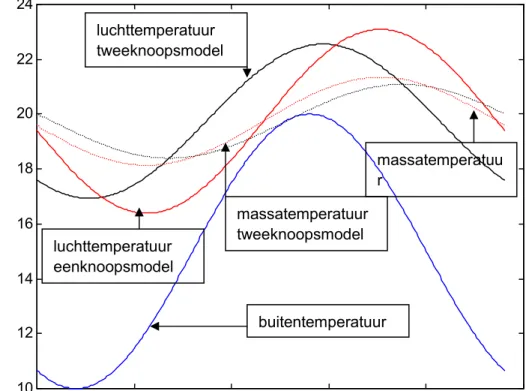 figuur 3   vergelijking tweeknoops- en eenknoopsmodel  massatemperatuur tweeknoopsmodel luchttemperatuur tweeknoopsmodel luchttemperatuur eenknoopsmodel  massatemperatuur buitentemperatuur 
