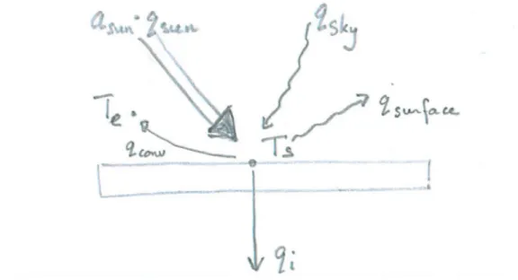 Figure 2: Heat flows between a non-transparent surface with temperature T s  and the sky