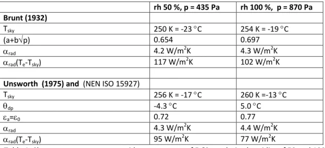 Table 1: Sky temperatures at an outside temperature of 5  ° C, a relative humidity of 50 and 100 % for  both the Brunt and the Unsworth approximation for a clear sky