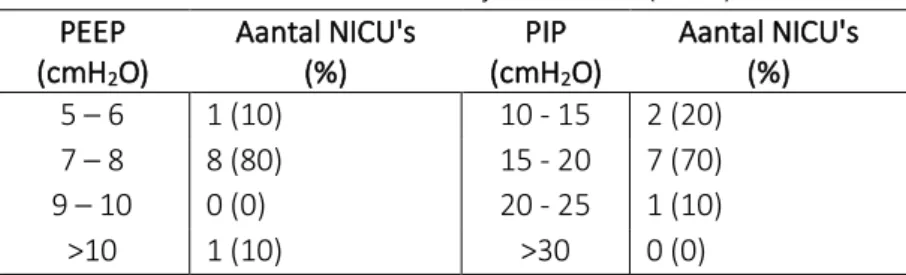 Tabel 1. De maximale PEEP en PIP tijdens nIPPV (n=10) PEEP  (cmH 2 O)  Aantal NICU's  (%)  PIP (cmH2 O)  Aantal NICU's  (%)  5 – 6  1 (10)  10 - 15  2 (20)   7 – 8  8 (80)  15 - 20  7 (70)  9 – 10  0 (0)  20 - 25  1 (10)  &gt;10  1 (10)  &gt;30  0 (0) 