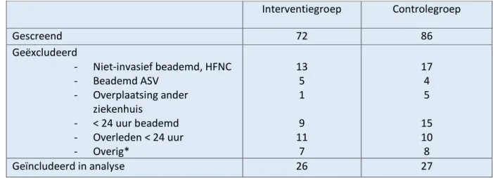 Tabel 2. Geëxcludeerde patiënten. 
