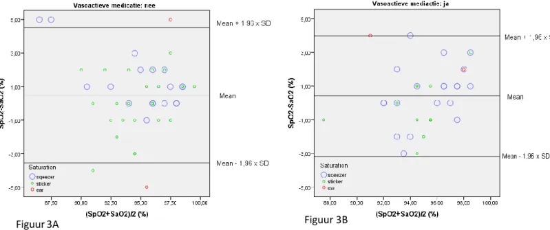 Figuur 3: Vergelijking van de  SpO 2  en de  SaO 2  bij patiënten zonder (3A)  en met (3B) vasoactieve medicatie 