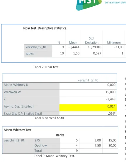 Tabel 8: verschil t2-t0. 