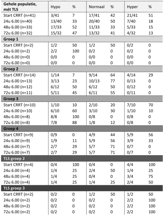 Tabel 4 |    Outcome van kinderen met een hypofosfatemie na 72 uur CRRT versus kinderen met een  normaal serum fosfaat na 72 uur CRRT 