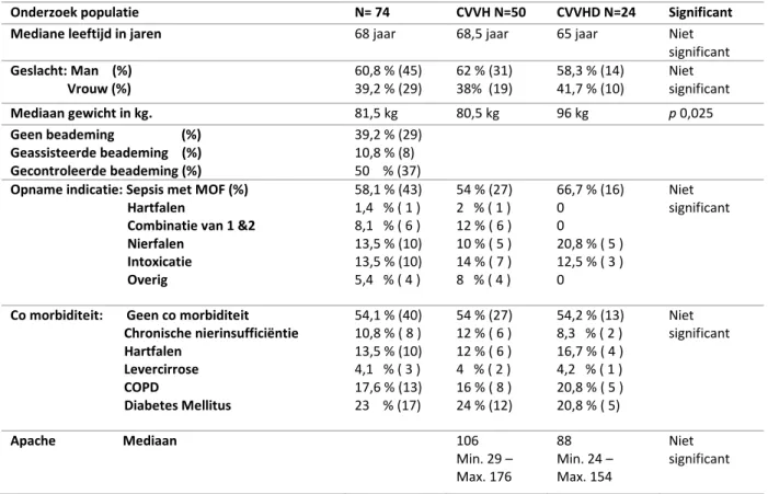 Tabel 1. Demografische gegevens 