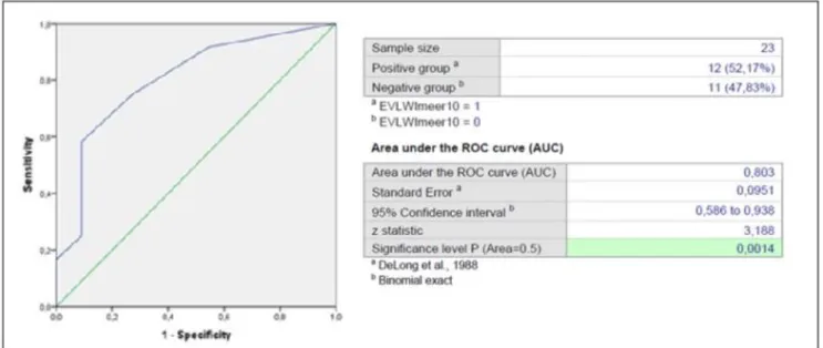 Figuur 4. Receiver operative characteristics curve (ROC-curve) 