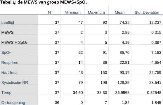 Tabel 4: de MEWS van groep MEWS+SpO 2
