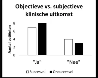 Figuur 4: “Ja” = succesvolle klinische uitkomst volgens  dossiervoering (subjectief)