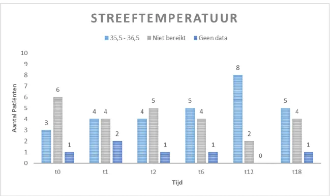 Figuur 1 Schematische weergave van de streeftemperatuur op verschillende tijden aan de hand van aantal patiënten