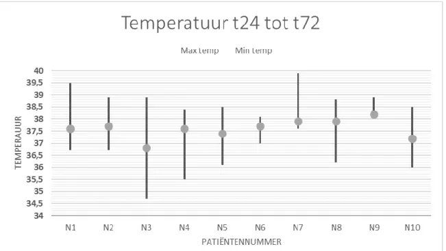 Figuur 3 hoogst en laagst gemeten temperatuur vanaf t24 tot t72 en gemiddelde temperatuur per patiënt