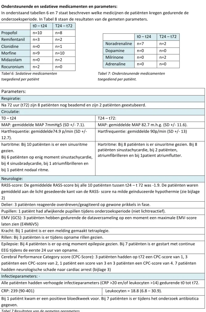 Tabel 6: Sedatieve medicamenten   Tabel 7: Ondersteunende medicamenten  