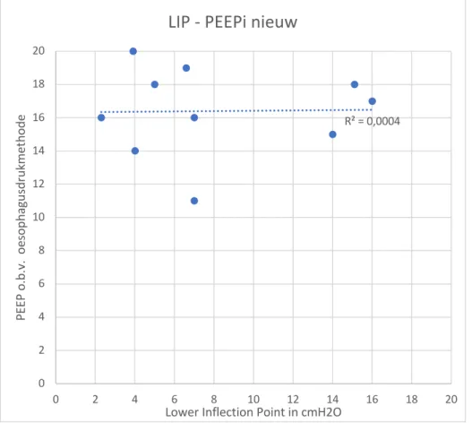 Figuur 4: Spreidingsgrafiek van het Lower Inflection Point en de PEEP ingesteld o.b.v
