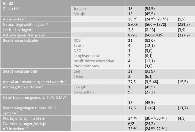 Tabel 2: Primaire en secundaire uitkomsten Karakteristieken  N= 33 Geslacht1   Jongen Meisje  18   (54,5) 15  (45,5) AD in weken2 26 2/7[24 0/7 - 29  3/7 ]  (1,5) Geboortegewicht in gram2 880,9 [560 – 1370]  (221,3) Leeftijd in dagen2 2,8         [0-13] (3