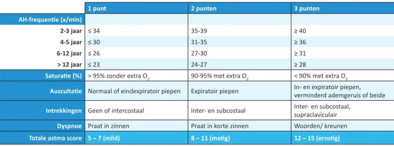 Tabel 2 De astmascore (geadapteerd van Qureshi, 1998).