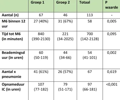 Tabel 2: Demografische gegevens  onderzoeksgroepen. 