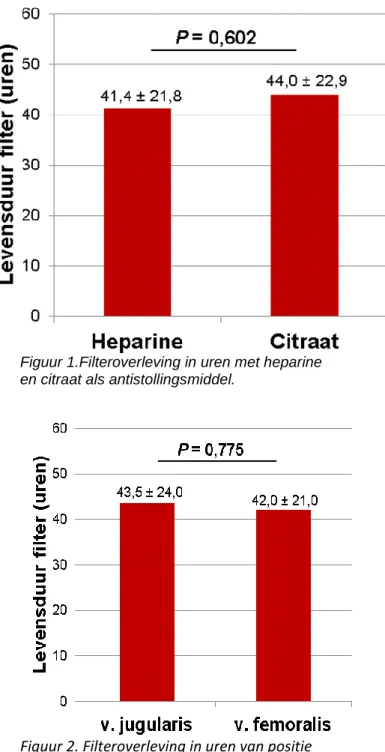 Figuur 1.Filteroverleving in uren met heparine  en citraat als antistollingsmiddel.  
