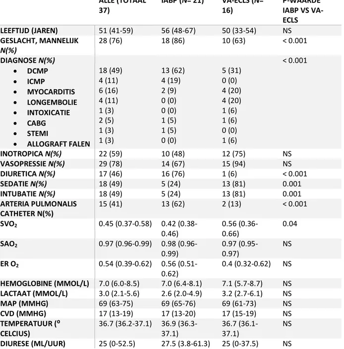Tabel 2. Demografische data. dCMP – Gedilateerde Cardiomyopathie; iCMP – Ischemische Cardiomyopathie; CABG –  Coronary Artery Bypass Grafting; STEMI -ST-segment Elevated Myocardial Infarction; SvO 2  – Veneuze Zuurstof Saturatie; 