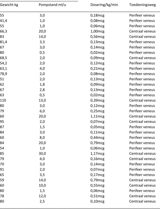 Tabel 2. Patiënten juli-december met noradrenaline op de IC.  