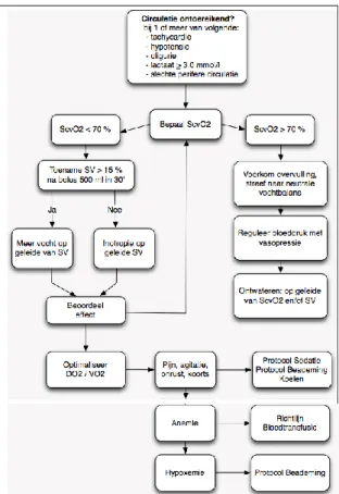 Figuur 1. ScvO 2 -gestuurde circulatieprotocol  De  ScvO 2   wordt  beïnvloed  door  enerzijds  de  DO 2   en  anderzijds  de  VO 2   (4,6)