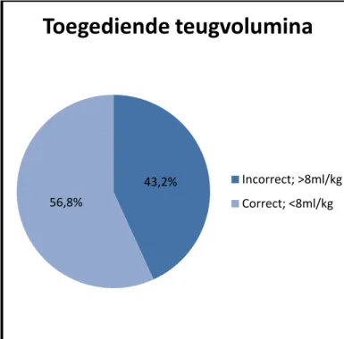 Figuur 1. In 56,8% was het toegediende  teugvolume correct; ≤8ml/kg IBW. 