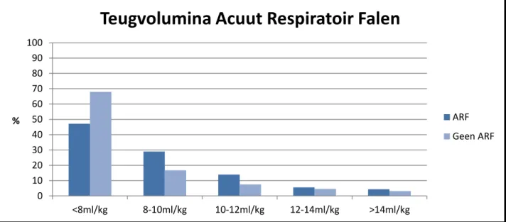 Figuur 4. Verdeling teugvolumina met/zonder ARF. 