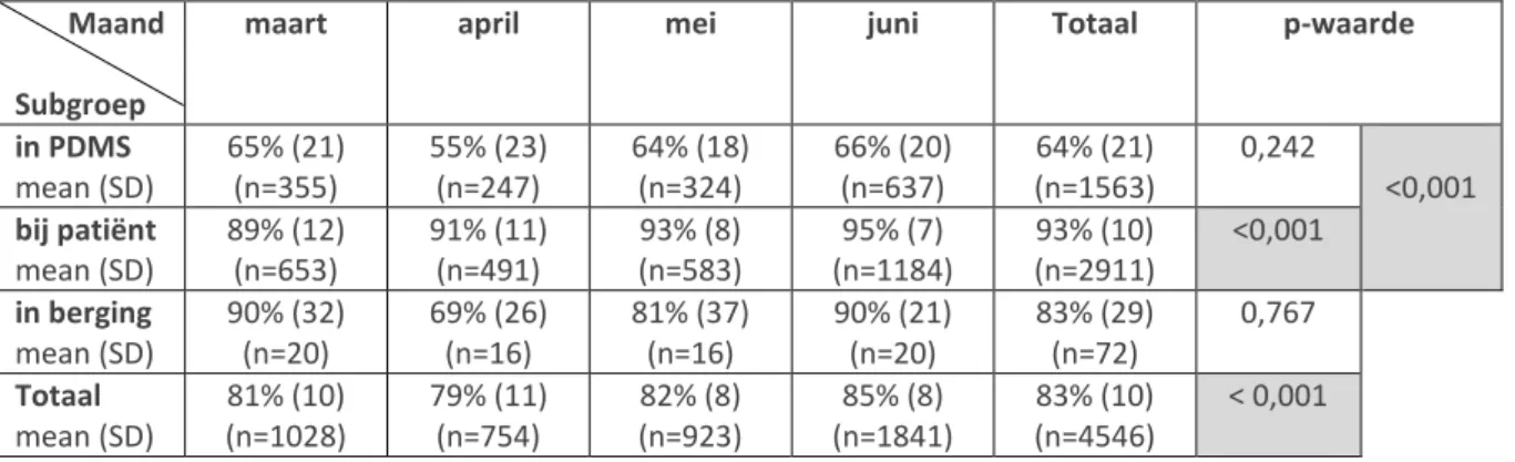 Tabel 1: compliantie van de VAP-preventiebundel per subgroep per maand. 