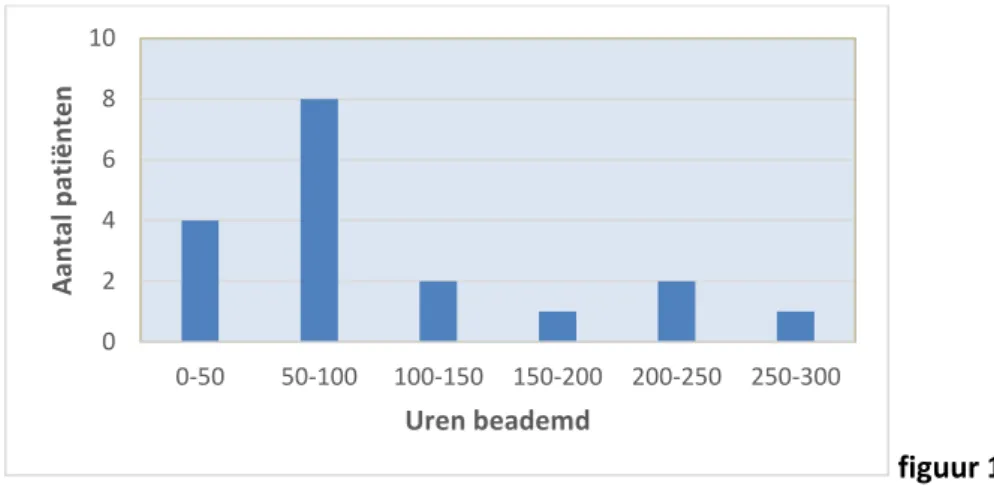 ademhalingsfrequentie tijdens RSBI vergeleken met die bij SBT (19 t.o.v. 21) (zie figuur 2: tabel)