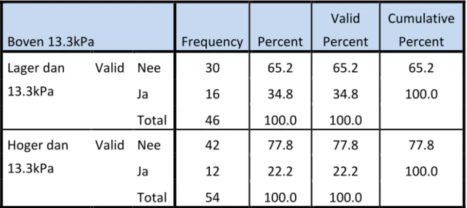 Tabel 5. Verdeling in de verandering van therapie bij hogere PaO 2  dan  streefwaarde 13.3kPa/99.75mmHg