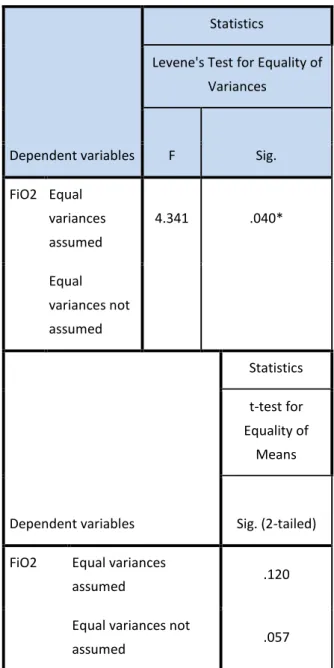 Tabel 8. T-test voor unit 1+2 in vergelijking met 3  op FiO 2.  (*p&lt;0.05)
