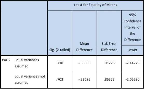 Tabel 9. T-test voor unit 1+2 in vergelijking met 3 op PaO 2 .   