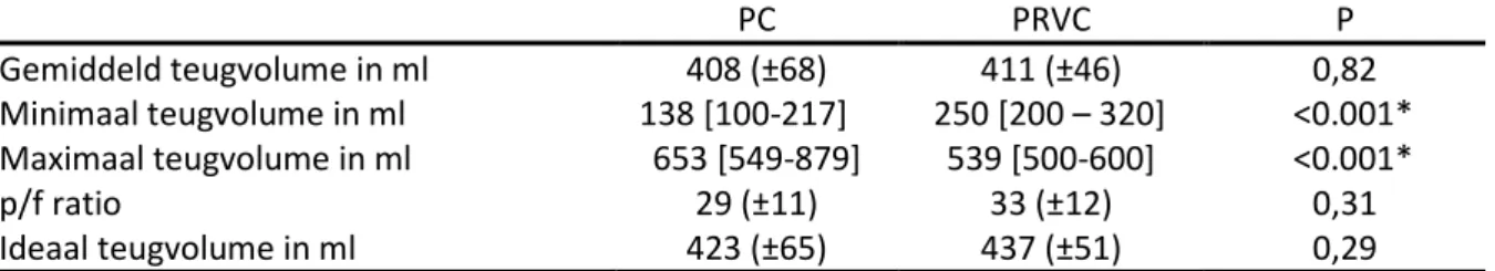 Tabel 3a: Het gemiddeld teugvolume,  minimaal teugvolume en maximaal  teugvolume is vergeleken tussen beide  patiëntengroepen