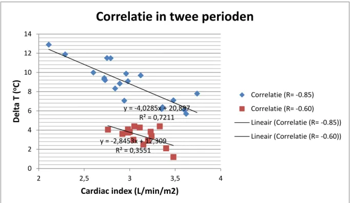 Figuur 2. Patiënt 2: matige correlatiecoëfficiënt. Noradrenaline afgebouwd van 0.13 naar 0 µ/kg/min