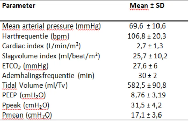 Tabel 2. Patiënten karakteristieken voor PLR test 