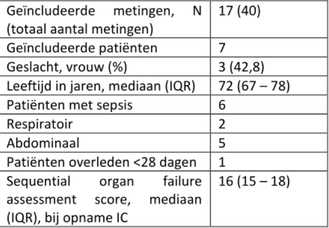 Tabel 1. Demografische gegevens 