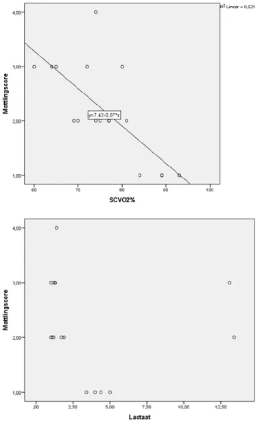 Tabel 4. Correlatie MS, ScvO 2 % en Lactaat – Spearman’s  rho 