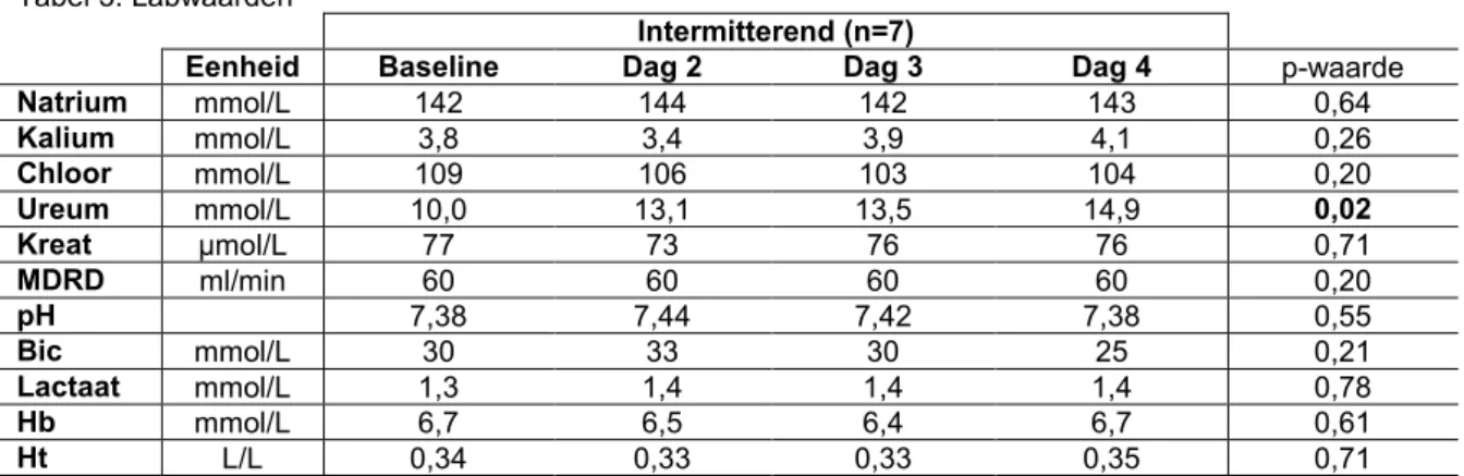 Tabel 3: Labwaarden 