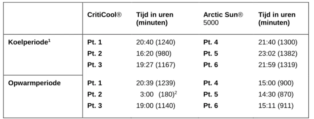 Tabel 4: Koel- en opwarmtijden in uren en minuten 