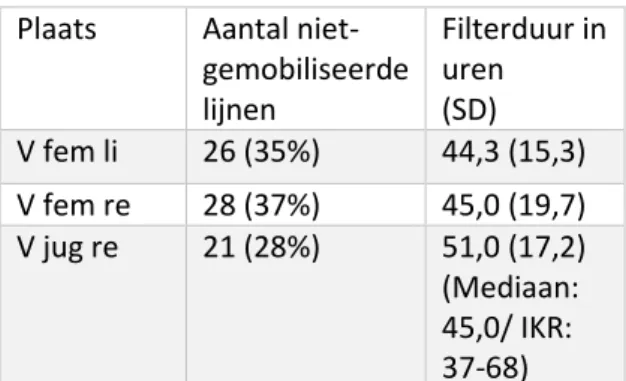 Tabel 3: Plaats CVVH catheter en gemiddelde filterduur  bij niet- gemobiliseerde patiënten 