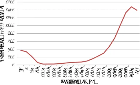 Figuur 12 Incidentie van ziekenhuisopname door pneumonie (J9-J18) naar  leeftijdsgroep in de periode 2012-2014 