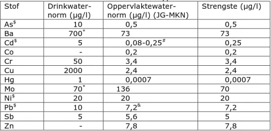 Tabel 3.1 Geselecteerde  drinkwaternormen en oppervlaktewaternormen. 