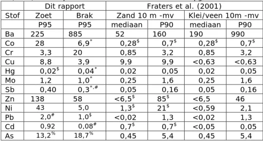 Tabel 3.8 Achtergrondwaarden uit dit rapport vergeleken met die van Fraters et  al. (2001) voor dieptes van ca 10  meter -mv