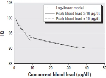 Figuur 2: Het verband tussen het lood-in-bloed-gehalte van kinderen en hun  IQ-score in leertesten zoals weergegeven door Lanphear et al (2005, Figuur 4, 