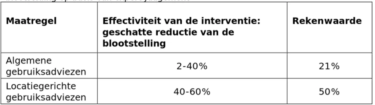 Tabel 1 geeft een overzicht van de geschatte reductie van de 